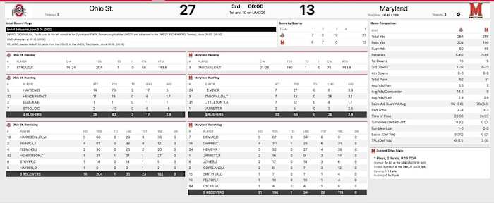 Ohio State Maryland Third Quarter Stats
